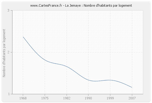 La Jemaye : Nombre d'habitants par logement